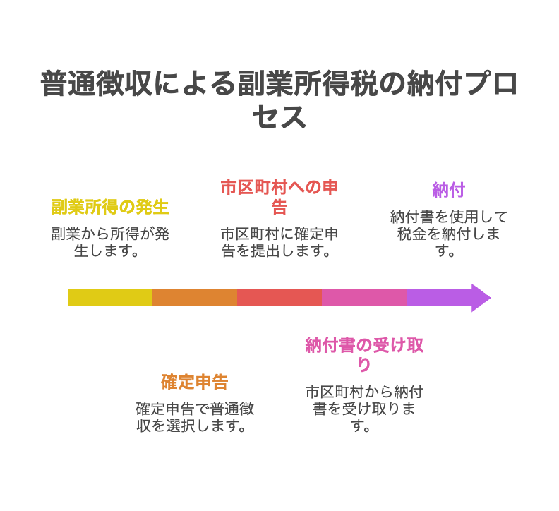 普通徴収の場合