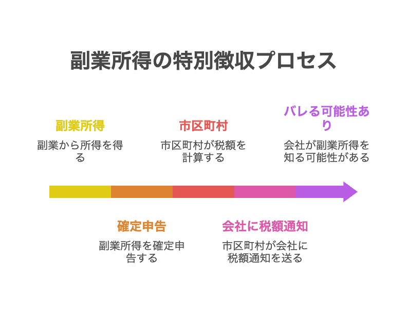 特別徴収の場合